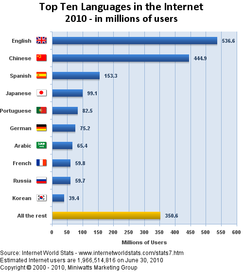 INTERNETWORLDUSERSBYLANGUAGE2010_zpsbe5ec057.png