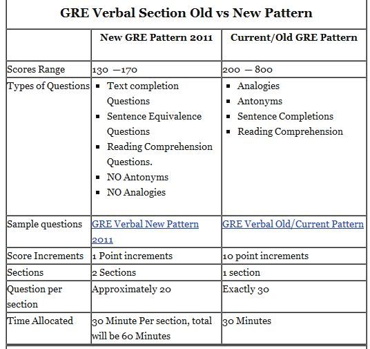 old-to-new-gre-score-converter